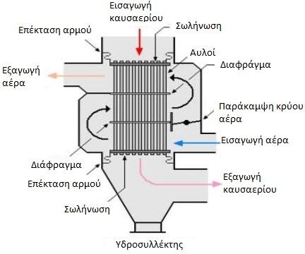 2.1 Κύρια μέρη του ατμολέβητα Οι κύριες συσκευές είναι: Προθερμαντήρες πετρελαίου: Χρησιμεύουν στην προθέρμανση του πετρελαίου, πριν την εισαγωγή του στον λέβητα και έπειτα στην εστία όπου θα γίνει