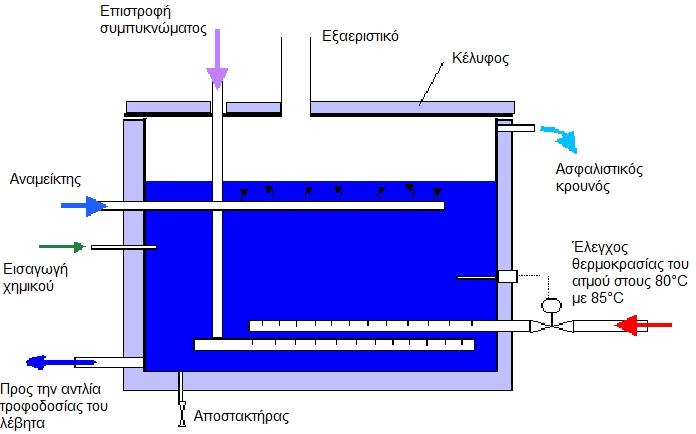 6.2 Υδροσυλλέκτης συμπυκνωμένου νερού 6.