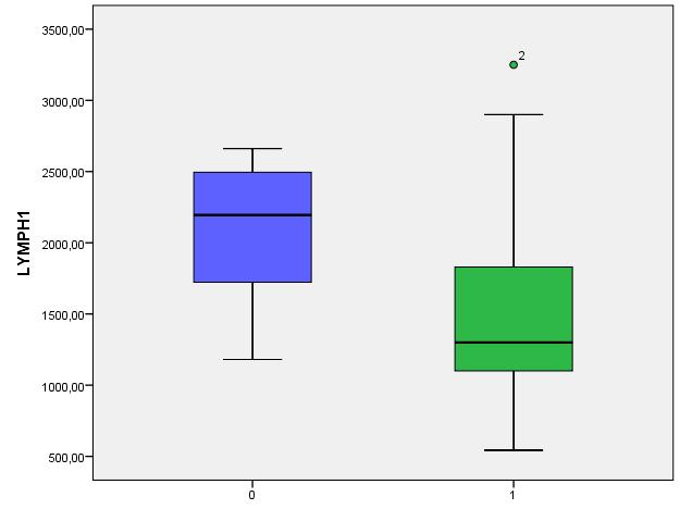p<0,003 Μάρτυρες Ασθενείς μάρτυρες ασθενείς p T Lymphocytes