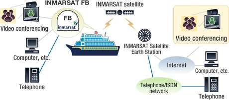 https://www.marineelectronicsjournal.com/content/newsm/news.asp?show=view&a=177 Επιπλέον, οι δορυφόροι ευρίσκονται σε ύψος 36000 χιλιόμετρων. Υπάρχουν 4 δορυφόροι σε λειτουργία και 4 εφεδρικοί.