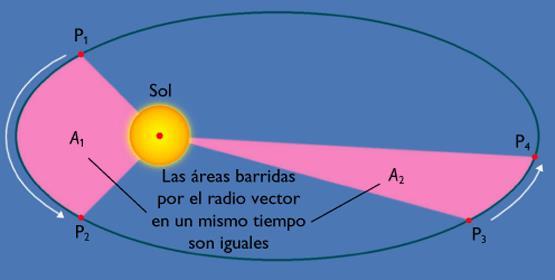 elipse Segunda Lei As áreas varridas polo radio vector que une o centro do planeta co centro do Sol son iguais en lapsos iguais de tempo