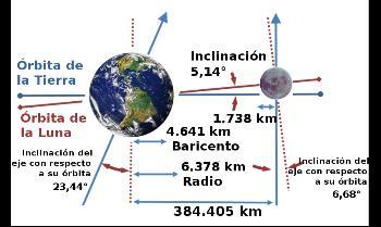 ASTRONOMÍA Terra * Presenta un gran satélite: (planeta dobre?: Baricentro a 1.700 km de profundidade).