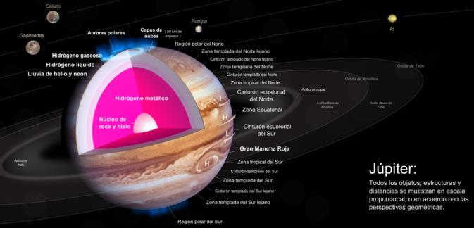 Xúpiter ASTRONOMÍA * Representa o 75 % do V. total dos planetas (1.410 Terras e 318 masas).