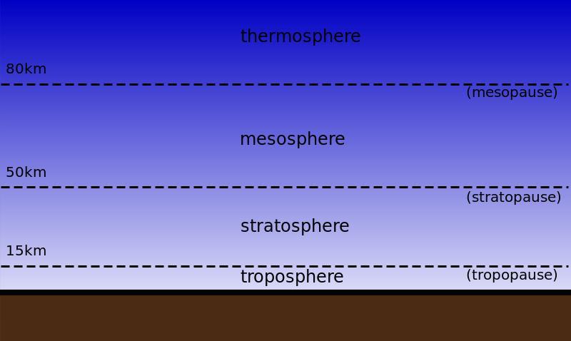 ASTRONOMÍA Atmosfera * A función da atmosfera: - Protexer das radiacións solares. - Protexe da caída de pequenos meteoritos. - Homoxeniza o clima.