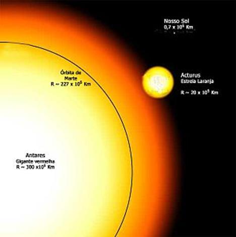 - Se a estrela presenta menos de 9 M solares rematará expandíndose formando unha Xigante Vermella.