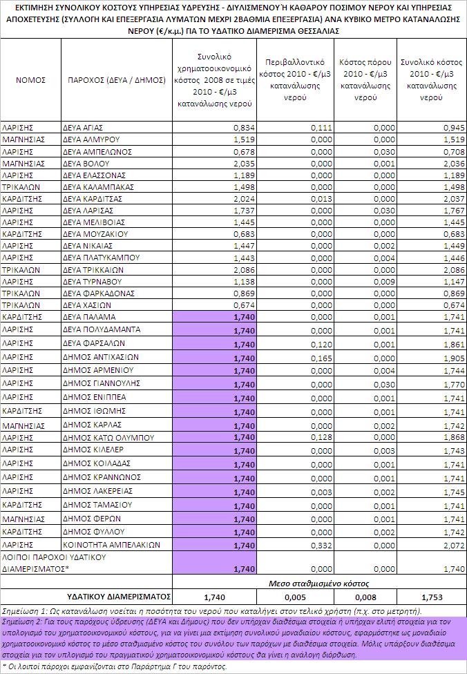 Πίνακας 4.5.1.-1. Εκτίμηση Συνολικού Κόστους Υπηρεσίας Ύδρευσης - Διυλισμένου ή Καθαρού Πόσιμου Νερού και Υπηρεσίας Αποχέτευσης (συλλογή και επεξεργασία λυμάτων μέχρι 2βάθμια επεξεργασία) ανά κ.μ. κατανάλωσης νερού ( /κ.