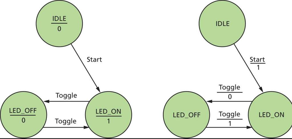Παράδειγμα Μηχανών Moore & Mealy FSM τύπου Moore FSM τύπου Mealy ΠΡΟΒΛΗΜΑ: Θέλω ένα κύκλωμα ελέγχου φωτισμού.