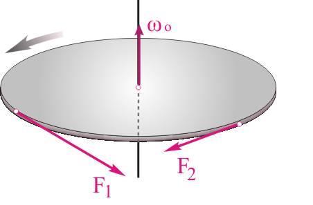Άσκηση. O οριζόντιος δίσκος του σχήματος στρέφεται χωρίς τριβές γύρω από σταθερό κατακόρυφο άξονα που συμπίπτει με τον άξονα συμμετρίας του με γωνιακή ταχύτητα μέτρου ωo 0rad / s.