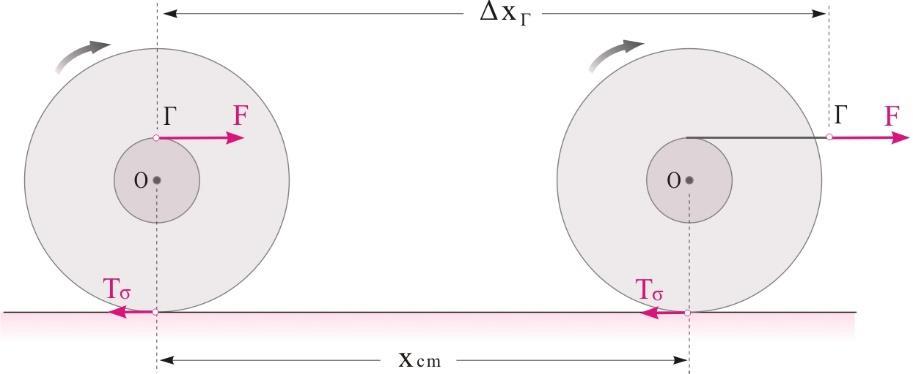 Αντικαθιστώντας τη σχέση () στη σχέση (4) υπολογίζουμε την επιτάχυνση του κέντρου μάζας του κυλίνδρου F r 3N 50 m Fr F mcm R mrcm cm cm 3 m R 3, 5kg