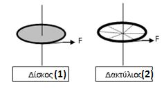 Ερώτηση 30. O δίσκος και o δακτύλιος του σχήματος είναι αρχικά ακίνητοι και έχουν ίσες μάζες και ίσες ακτίνες.