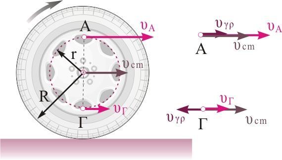 Σωστή απάντηση είναι η (α). Η ταχύτητα κάθε σημείου του τροχού δίνεται από το διανυσματικό άθροισμα δύο ταχυτήτων.