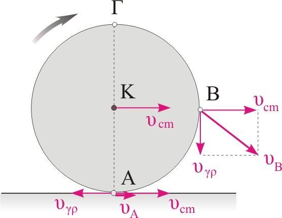 Το μέτρο της ταχύτητας του σημείου Α που είναι το σημείο επαφής του τροχού με το δάπεδο είναι α. μηδέν β. m/s γ. 3 m/s Να επιλέξετε τη σωστή απάντηση και να δικαιολογήσετε την επιλογή σας.
