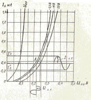 -инчи нуќта I =0; U к = Е к = 0 В.