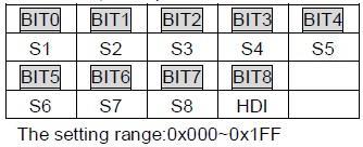 5-4. پارامترهای ورودی و خروجی های دیجیتال Digital I/O پارامتر عنوان پیش فرض توضیحات : no function 1: forward rotation 2: reverse rotation 16: multi-step speed terminal 1 17: multi-step speed terminal