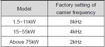 پارامتر عنوان پیش فرض توضیحات Depend on model Carrier frequency setting P.14 درصد اضافه بار موتور K= جریان موتور جریان نامی موتور 1% Motor overload protection (K) P2.