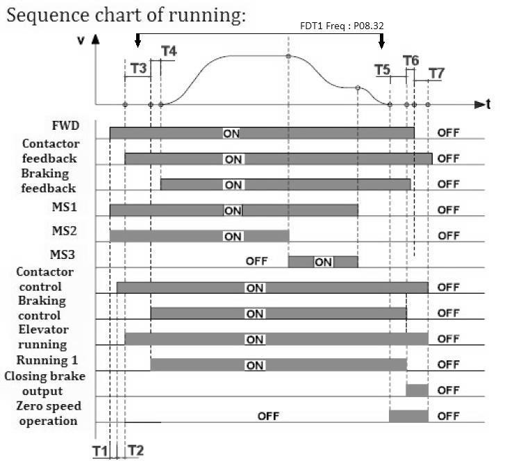 1 8. نمودار و زمانبندی توالی حرکت : T1 مدت زمان دریافت سیگنال RUN )جهت( تا تحریک کنتاکتور بوسیله ی اینورتر : T2 مدت زمان انتظار برای دریافت سیگنال فیدبک کنتاکتور اصلی : T3 مدت زمان رسیدن فرکانس خروجی
