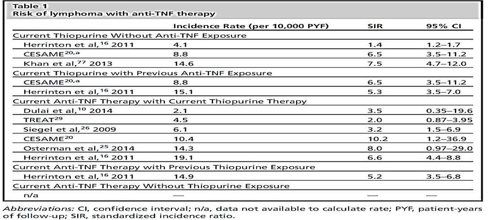 anti-tnfα & Λέμφωμα Dulai et