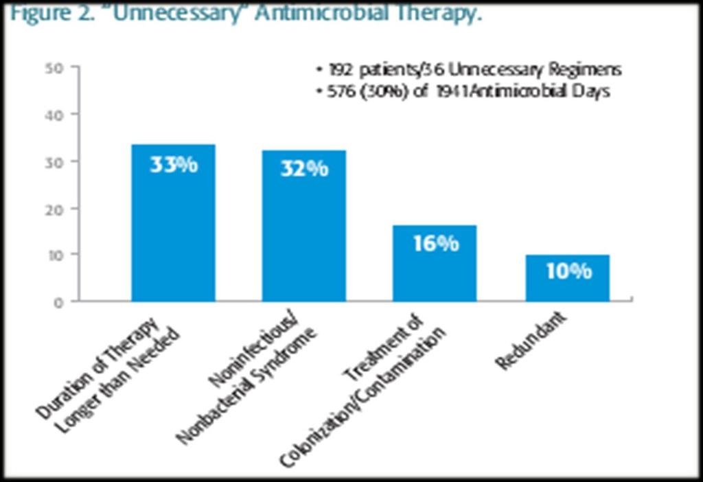 εσφαλμένη & υπερβολική χρήση αντιβιοτικών >30-50% των νοσηλευομένων ασθενών λαμβάνουν αντιβιοτικά για 50% αντιβιοτικών στους νοσηλευόμενους ασθενείς η χρήση τους