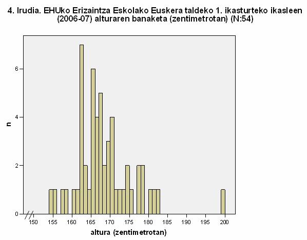 Goiko bigarren laukitxoan altueraren eskala moztu egin da (//) eta horrela balio errealak bakarrik adierazten ditugu, baina altueraren tarteak zentimetroz-zentimetro