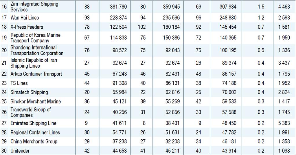 Οι 3 μεγαλύτεροι operators, δηλαδή οι εταιρείες που διαχειρίζονται πλοία μεταφοράς εμπορευματοκιβωτίων κατέχουν περίπου το 42% της συνολικής παγκόσμιας container μεταφορικής ικανότητας.