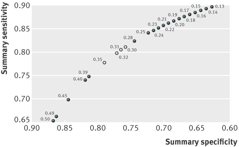 Προεκλαμψία και Λευκωματουρία: Pro/Creat vs 24ώρου Diagnostic accuracy of spot urinary