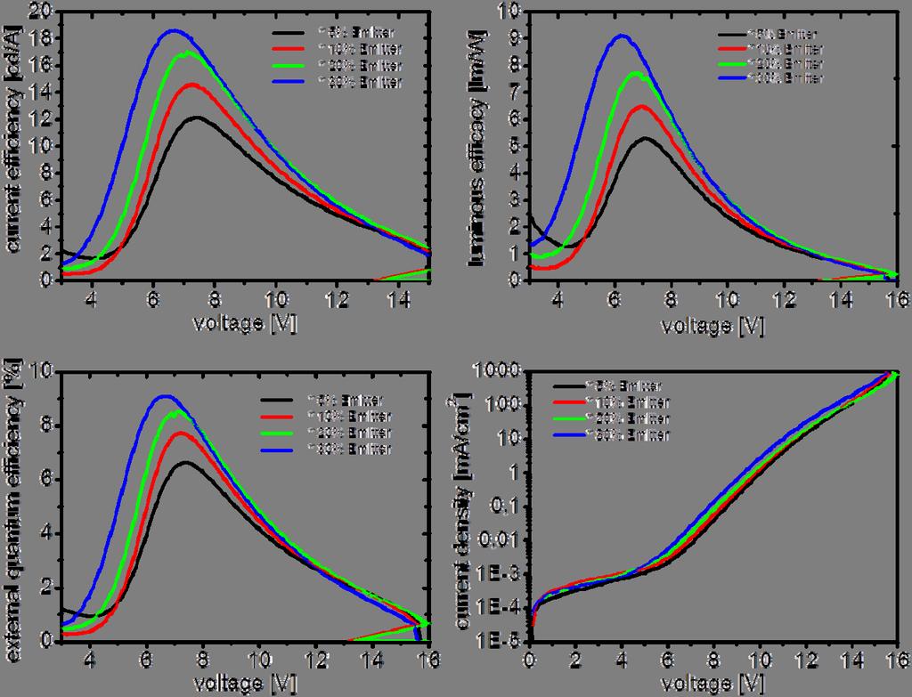 Device Details and Performance Al/LiF O ETL BCP : Cs 2 CO 3 (25 nm) 13 Si Si HBL 13 (5 nm) EML 8 : 13 : 14 (40 nm) 14 = [Ir(dpbic) 3 ] BCP HTL