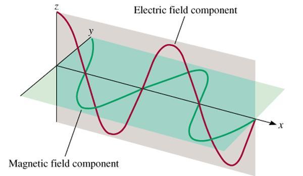 Πως ακριβώς είναι τα ηλεκτρομαγνητικά κύματα (φωτόνια): Ένα κύμα είναι μια συνεχώς επαναλαμβανόμενη μεταβολή ενός φυσικού μεγέθους (κινούμενη ταλάντωση στην ύλη ή σε ένα φυσικό πεδίο).