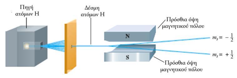Κβαντικός αριθμός του Spin, m s Πείραμα των Otto Stern και Walther Gerlach για την ανακάλυψη του spin του ηλεκτρονίου Η δέσμη των ατόμων υδρογόνου είναι χωρισμένη σε δύο επειδή το ηλεκτρόνιο σε κάθε