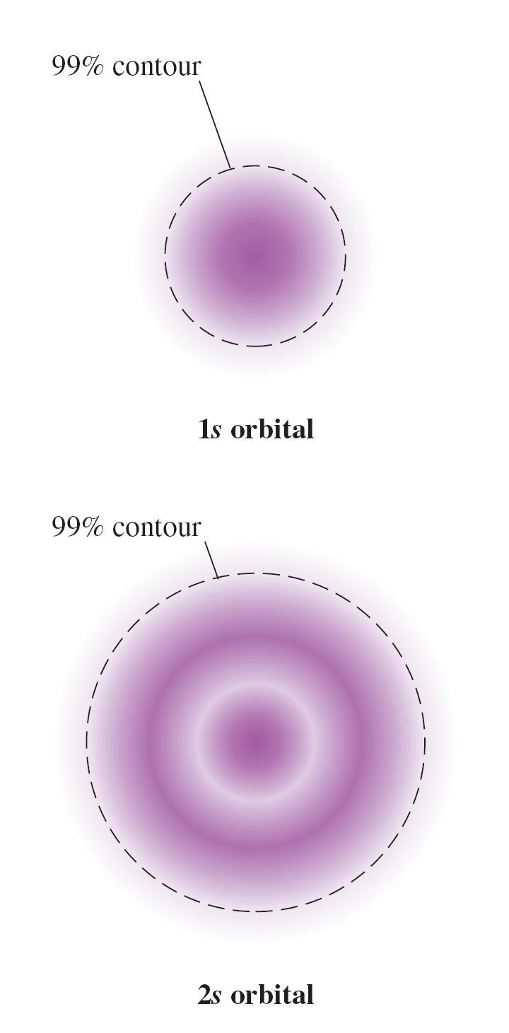 Σχήματα ατομικών τροχιακών Το τροχιακό s είναι σφαιρικό.