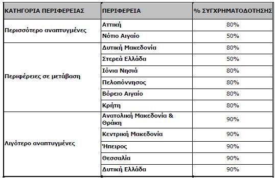 Μέγιστα ποσοστά