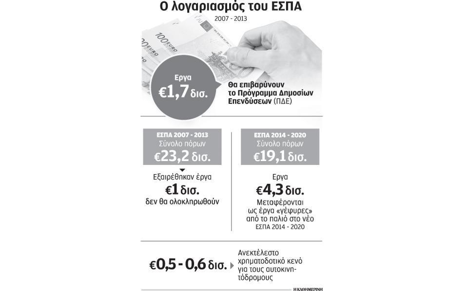 Καθυστερήσεις στο