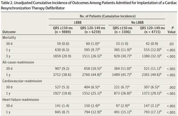 QRS Duration, Bundle-Branch Block Morphology, and