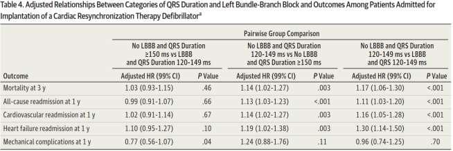 Receiving Cardiac Resynchronization Therapy