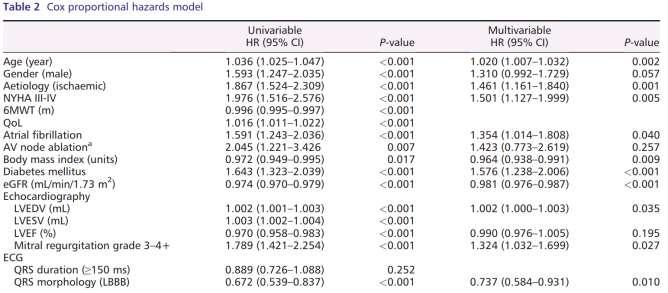 QRS duration versus morphology and survival after cardiac resynchronization therapy Retrospective: unselected HF pts 973 HF pts mean age 66.1 ±9.