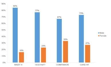 Should women have different ECG criteria for CRT than men? N.S. Lee et al.
