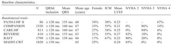 Association between QRS duration and outcome with cardiac resynchronization therapy: A systematic review and meta-analysis 6647 pt Outcomes: clinical/functional response, - mean age of 66 yrs, and