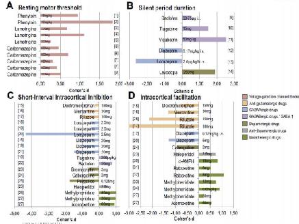 Drug Interaction with motor cortex