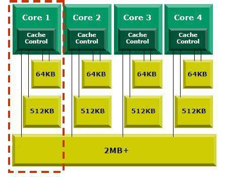 Cache Η μνήμη cache είναι απαραίτητη σε οποιοδήποτε σύγχρονο επεξεργαστή. Ο λόγος είναι η διαφορά ανάμεσα στην ταχύτητα του επεξεργαστή και της μνήμης RAM.