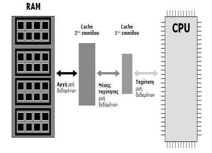 Είναι σημαντικό λοιπόν η ταχύτητα με την οποία η RAM μπορεί να μεταφέρει δεδομένα, να είναι όσο γίνεται πιο κοντά στην ταχύτητα με την οποία ο επεξεργαστής μπορεί να τα υπολογίσει.