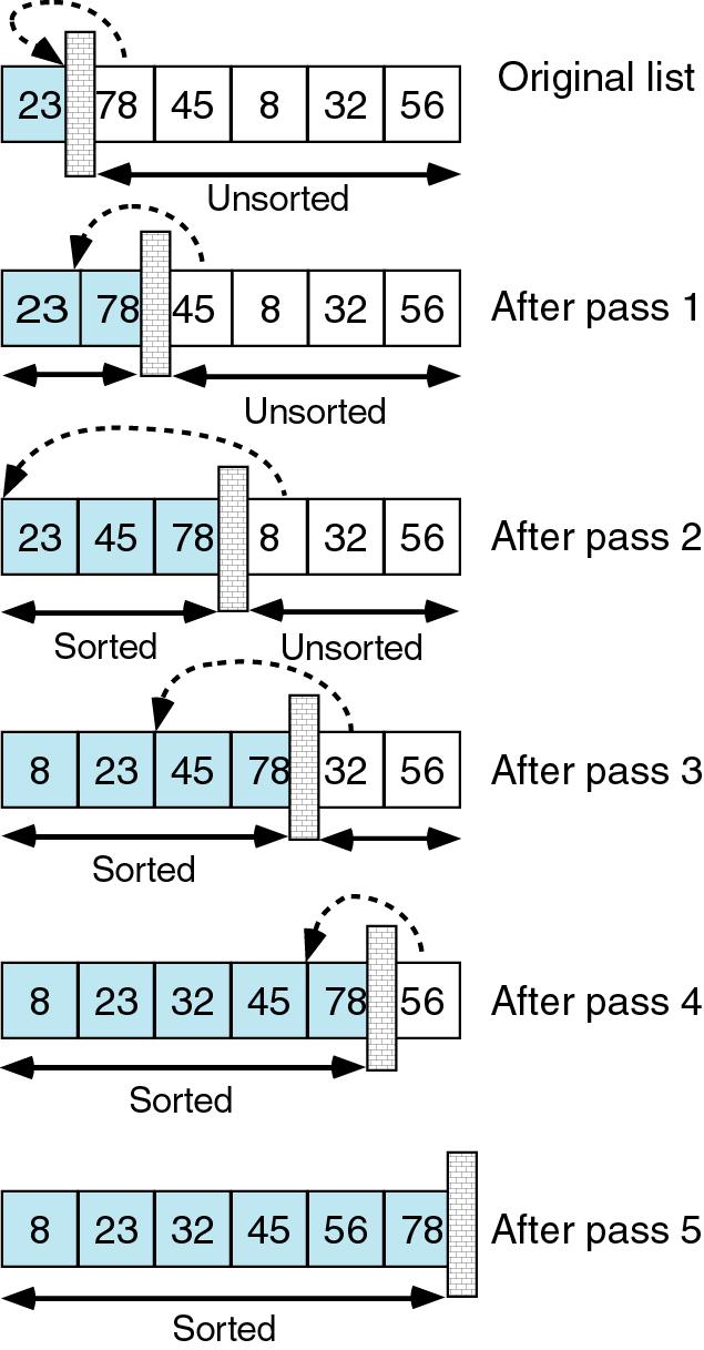 Insertion Sort: Παράδειγμα 7 Σχήμα από το βιβλίο: "Computer