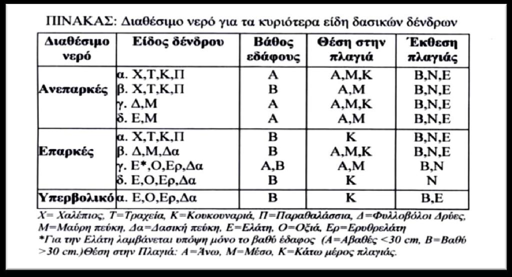 30 Διαθεσιμότητα του νερού στα κύρια είδη (εκτίμηση) (CC) 1 Ανεπαρκής 2 Ικανοποιητική 3 Υπερβολική Ο παραπάνω πίνακας περιγράφει την διαθεσιμότητα του νερού για τα κυριότερα είδη δασικών δέντρων 31