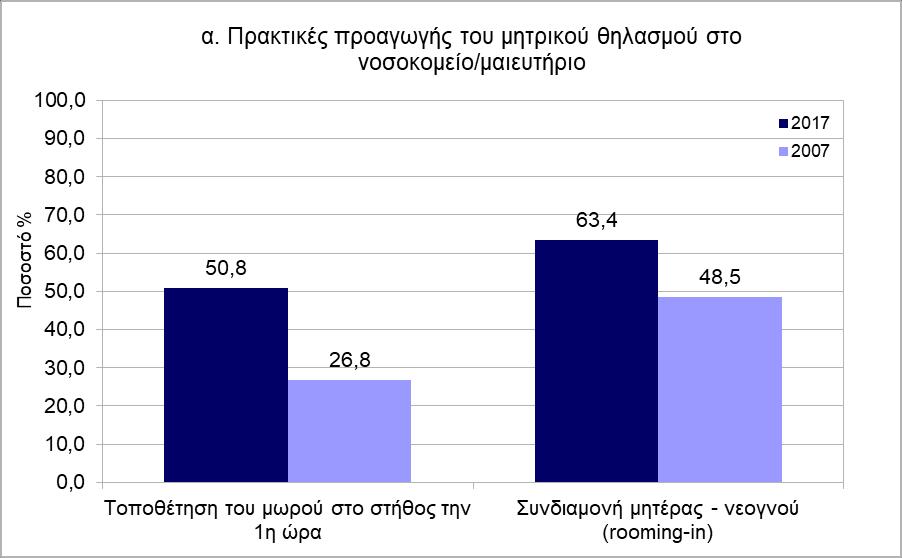 Πρακτικές των νοσοκομείων/μαιευτηρίων που σχετίζονται με τον ΜΘ