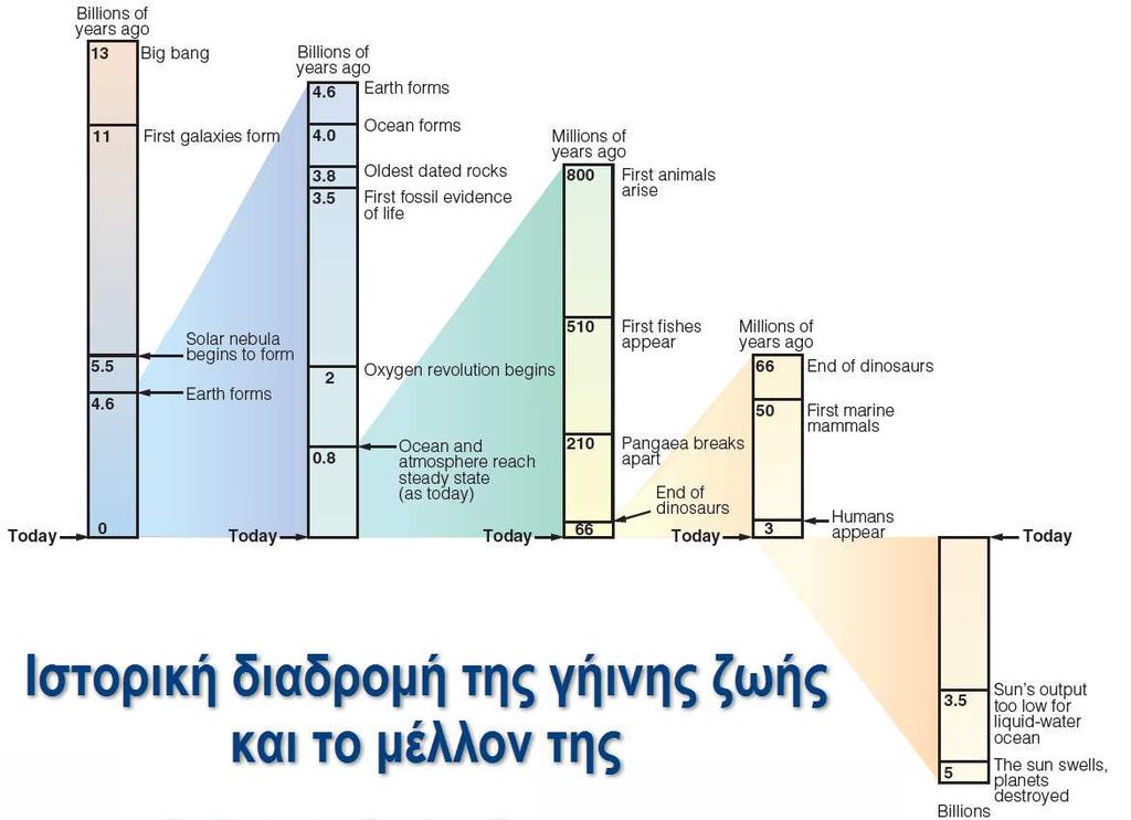 προέλευση και την εξέλιξη της Γης. Η παρουσία ιζηµάτων που σχηµατίστηκαν πριν από 2.3-3.0 δισεκ.