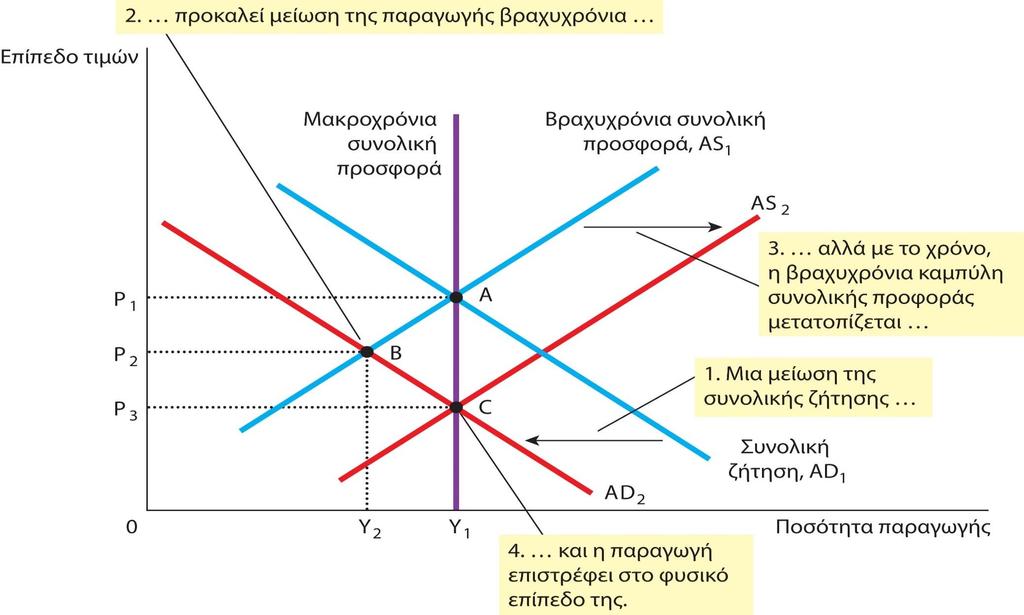 Οι επιδράσεις μιας μετατόπισης της καμπύλης