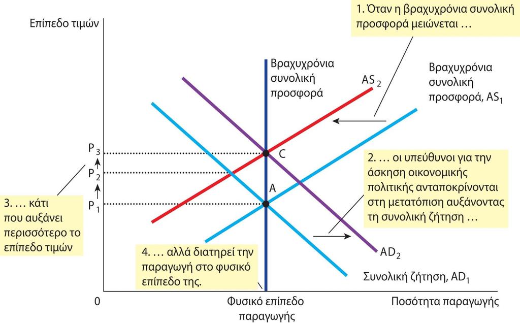 Η Εξομάλυνση μιας Δυσμενούς Διαταραχής στη