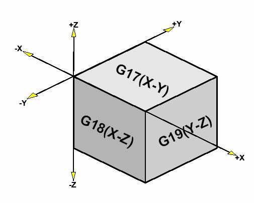 G15 - naredba za kraj polarne interpolacije G16 - naredba za početak polarne interpolacije naredbe N... G16... N... G15 Između naredbe G16 i G15 pozicije se mogu definirati polarnim koordinatama.
