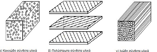 Πολύστρωτα σύνθετα υλικά (laminated composites): το έγκλεισμα και η μήτρα έχουν τη μορφή είτε τρισδιάστατων φύλλων είτε πλακών, τα οποία τοποθετούνται σε διαδοχικές στρώσεις από το ίδιο ή διαφορετικό