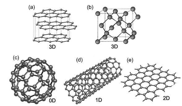 Στην συνέχεια ακολουθεί το Σχήμα 12 όπου απεικονίζονται οι διάφορες μορφές άνθρακα. Ωστόσο, στην παρούσα εργασία θα αναλυθούν μόνο δύο τύποι: το γραφένιο και οι νανοσωλήνες άνθρακα.
