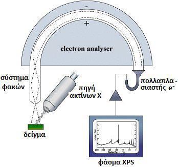 δυνατότητα να προκαλεί και εκπομπή φωτοηλεκτρονίων. Το φάσμα από ακτίνες-χ (XPS) δείχνει το ενεργειακό φάσμα των φωτοηλεκτρονίων που εκπέμπονται.