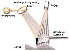 Τραχύτητα της επιφάνειας Όπως προαναφέρθηκε το σύστημα της κίνησης είναι ένας πιεζοηλεκτρικός σωλήνας, ο οποίος μπορεί και μετακινεί το δείγμα στους τρεις βασικούς άξονες (x, y και z) κάτω από την